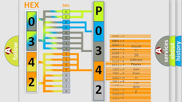 DTC Audi P0342 Short Explanation