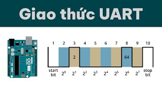 UART very basic | how does the UART protocol work and what is it actually sending