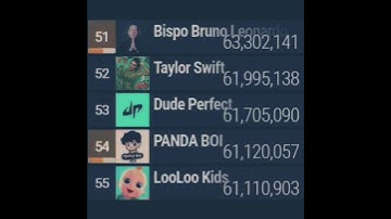 Taylor Swift Passes 62M Subscribers
