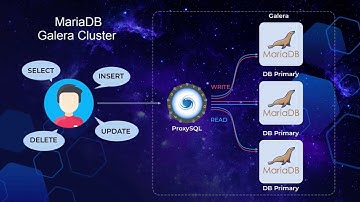 SQL and NoSQL Database-as-a-Service: Automatic Clustering, Scaling and Updates