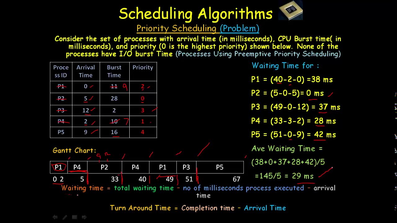 PRIORITY SCHEDULING PROBLEM - YouTube