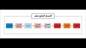 المسارات الادائية في التلاوة  - المسار الرابع عشر