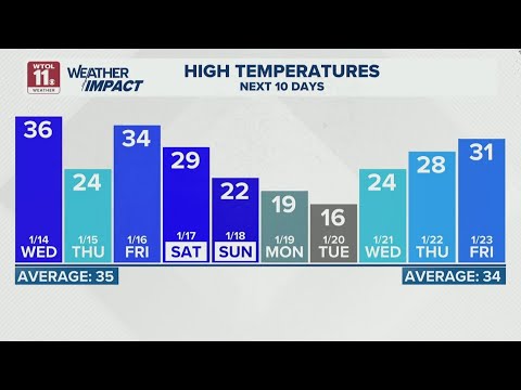 Rain, snow mix Wednesday morning; highs peak in mid 30s | WTOL 11 ...