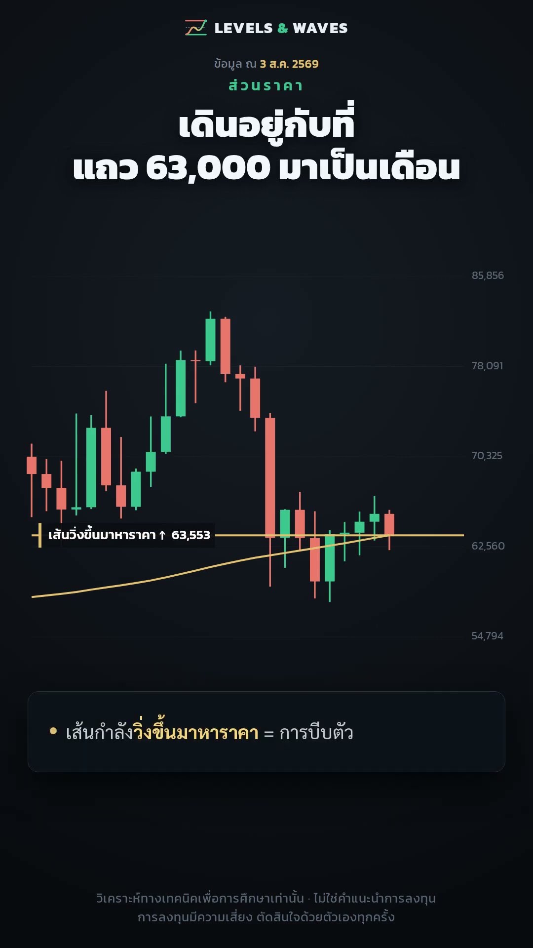 เส้นค่าเฉลี่ยไม่ได้อยู่นิ่ง — และมันกำลังบีบราคา