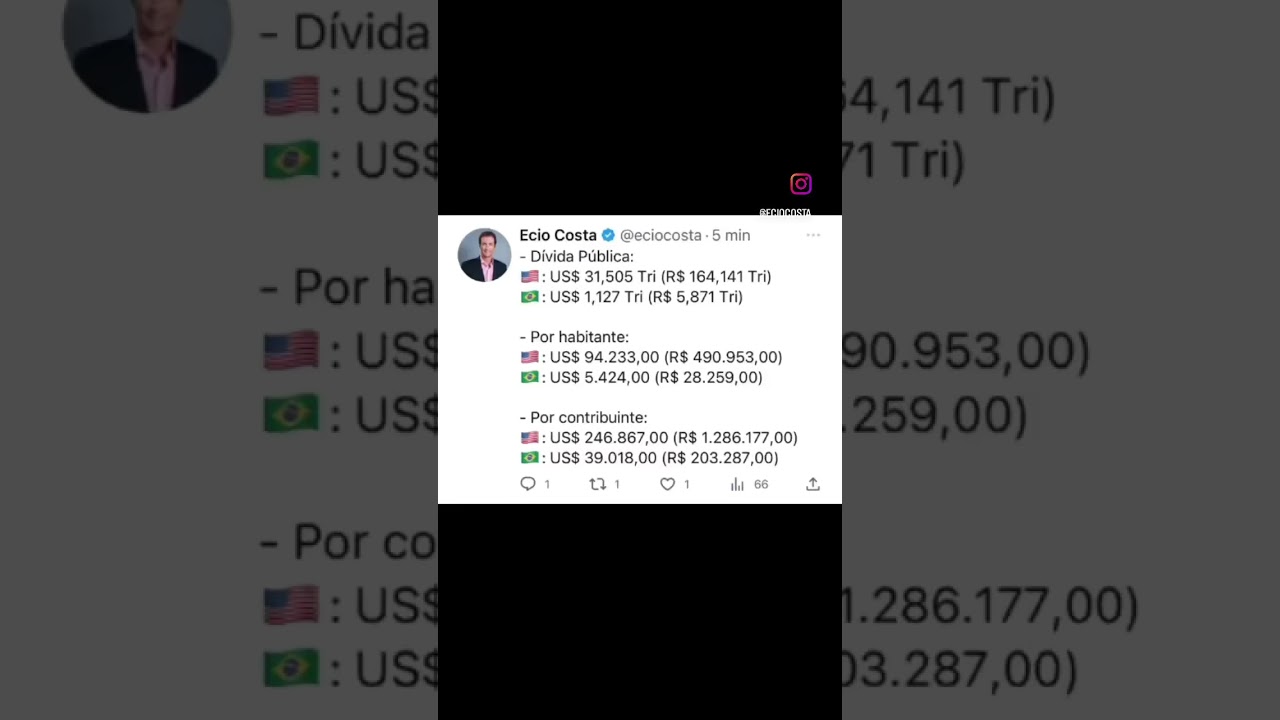 Dívida/PIB EUA 🇺🇸: 123,6%. Dívida/PIB Brasil 🇧🇷: 76,9%.