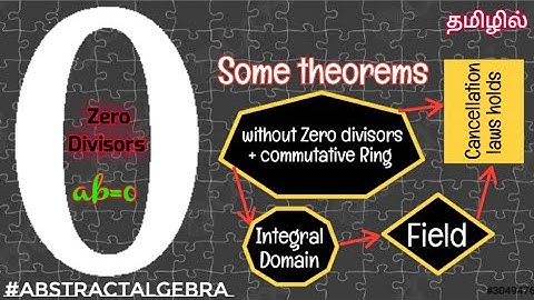 Any Unit of a Ring R is cannot be a Zero divisor also satisfies Cancellation Properties