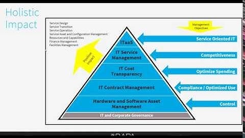 Hardware, Software, Contracts - Underpinning Service Assets