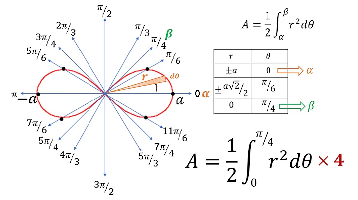 Plane Areas in Polar Coordinates