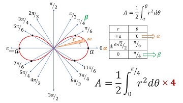 Plane Areas in Polar Coordinates