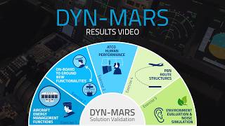 SESAR JU DYNMARS  Project Results