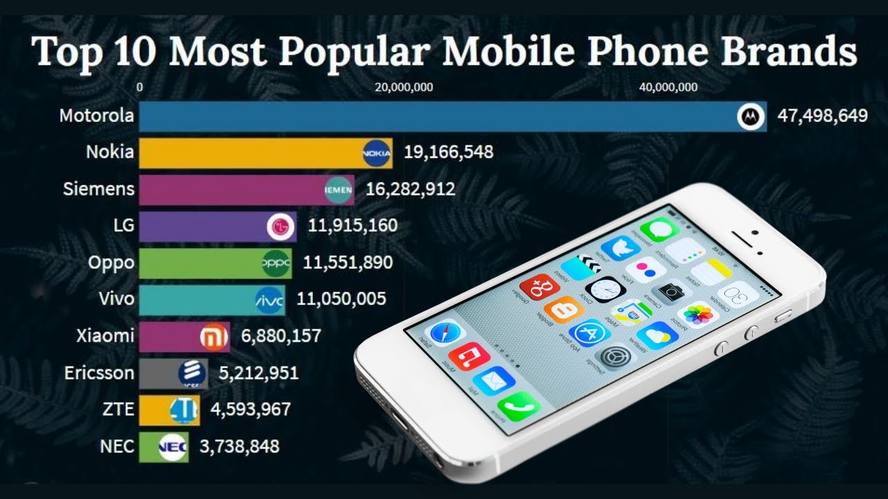 Top 10 Most Popular Mobile Phone Brands 19922020 YouTube