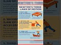 #newtonlawofmotion #Newton’s laws #lawofmotion #newtonfirstlaw #newtonsecondlaw #newtonthirdlaw