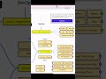 Devops Roadmap (Yol Haritası) #docker #aws #coding #windows #devops
