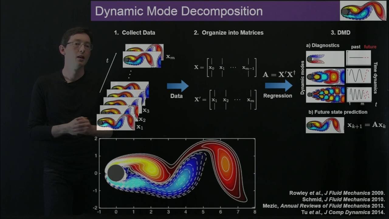 Dynamic mode. Dynamic mode decomposition. dynamic modality. convex decomposition. vega higher order dynamic mode decomposition and its applications.