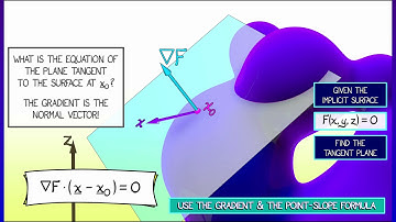 CalcBLUE 2 : Ch. 10.1 : Tangent Planes, Implicit