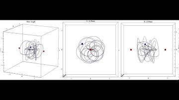 Charged particle moving in a magnetic field + the field of two point charges