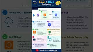 Mini Project 8: EC2 + RDS PostgreSQL Project on AWS! ☁️#AWS #EC2 #RDS #DevOps #Cloud