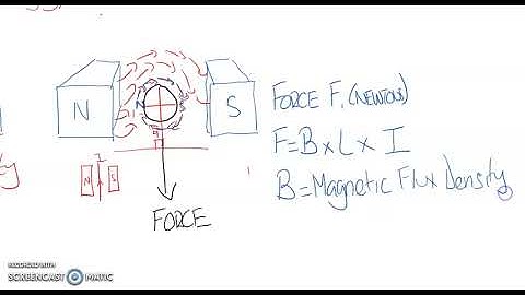 Magnetism 2 - Force on a Conductor F=BIL