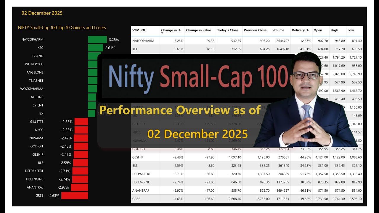 Nifty Small-Cap 100 | 02 DEC 2025 | Performance Overview - YouTube