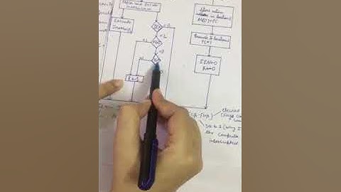 Input-Output Configuration: Part-3 (Interrupt Cycle)