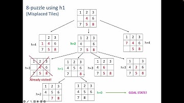 AI - Informed Search, Heuristic, and Solving 8-Puzzle Using Different Heuristics