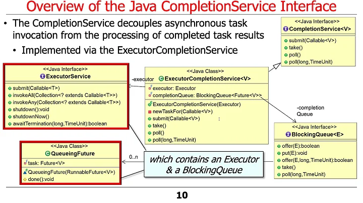 Java ExecutorCompletionService (Part 1)