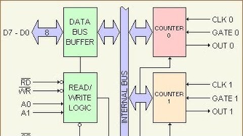 8253 programable Interval Timer