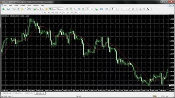 How to Use the MT4 Header Menu Ribbon (Beginner
