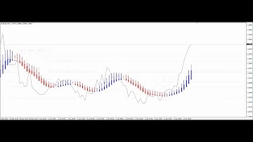 MT4 Indicator Review: Heiken Ashi Smoothed