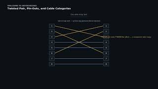 Welcome to Networking 02: Twisted Pair, Pin-Outs, and Cable Categories