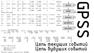 картинка: GPSS. Цепь будущих и текущих событий на практике