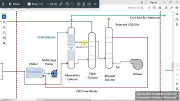 CO2 Removal from Biogas using Water Scrubbing