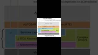 AUTOSAR architecture introduction.
