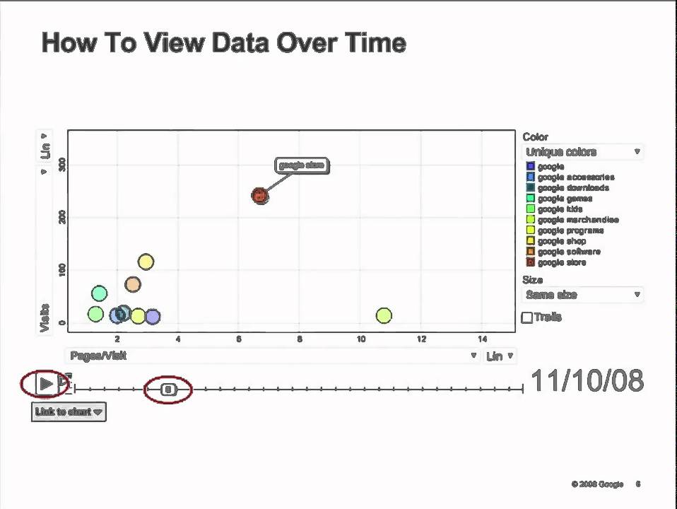 Motion Charts Google Analytics