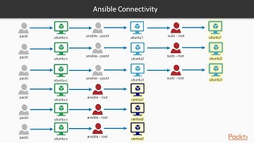 Mastering Ansible: Ansible Inventories| packtpub.com