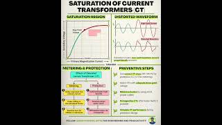 Saturation of Current Transformers #powertransformers #currenttransformer #powersystemprotection
