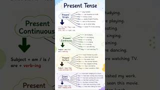 Present Tense in English Grammar | Learn All 4 Present Tenses in 60 Seconds #englishgrammar #shorts