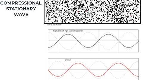 LONGITUDIONAL STATIONARY WAVES ANIMATION | CLASS 11 PHYSICS ANIMATION | FREE SCIENCE ANIMATIONS |
