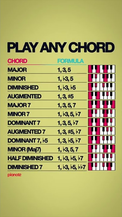Piano Chord Cheat Sheet 🎹📝 #Shorts