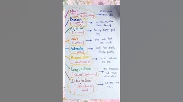 #shorts parts of speech in english #shortsfeed #learningenglishspeking #english #shortsvideo