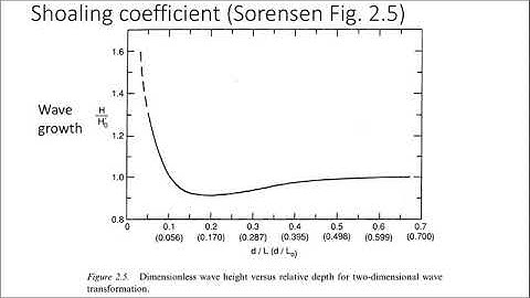 2D Wave Shoaling - Deep Water Shoaling Coefficient