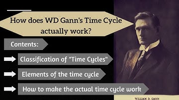 The actual method of WD Gann