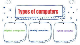 Types of the computers | digital computer, analog computer, hybrid computer| classified of computers