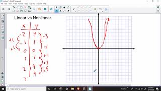 Linear vs Non Linear from a table of values