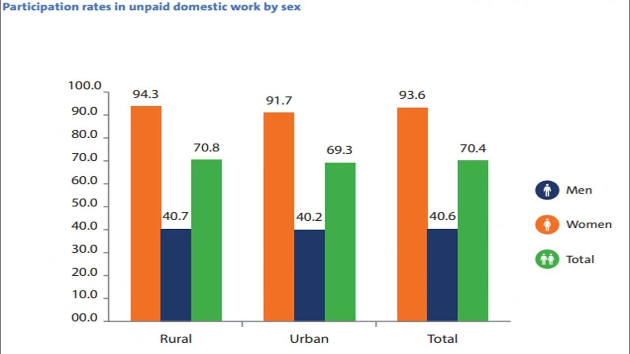 Time use Survey 2021 BD YouTube