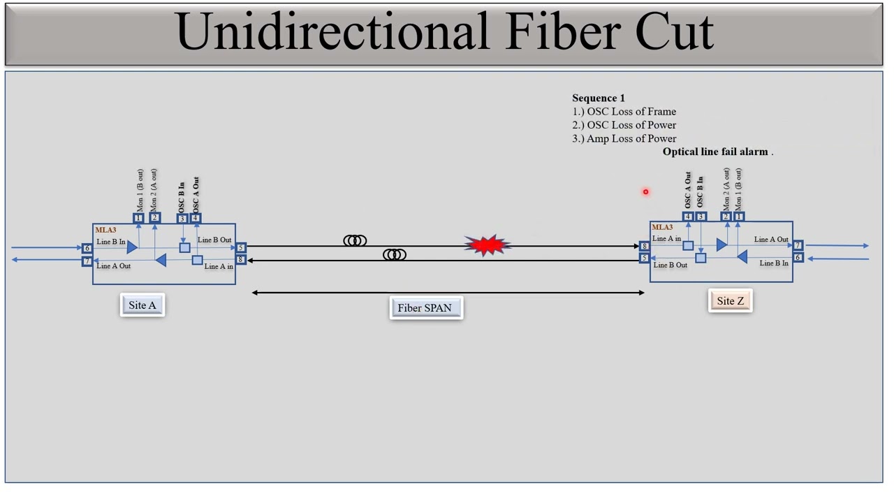 Automatic Shut off Alarm (Ciena Amplifier )