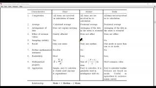 Difference between Mean, Median & Mode