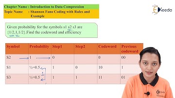 Shannon Fano Coding with Rules and Example - Introduction to - Data Compression and Encryption