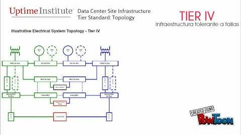 Uptime Institute - Generalidades.