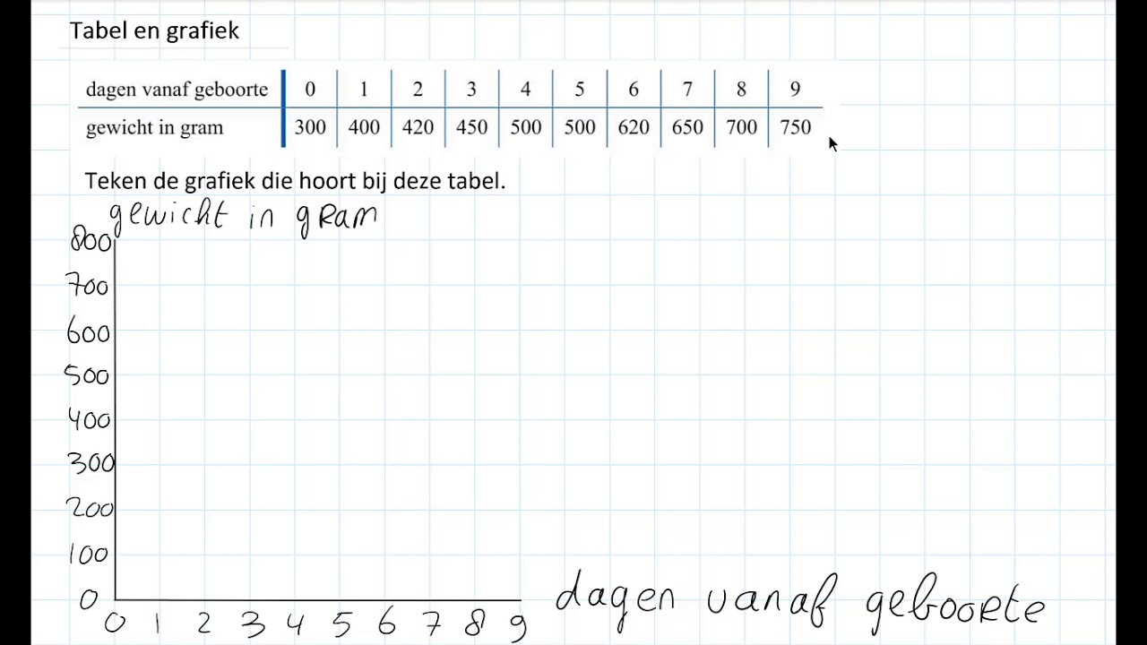 Tabel en grafiek (1 HAVO/VWO & 1 VWO) - YouTube